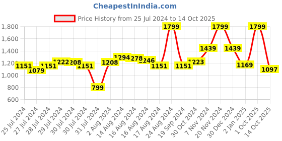 ajio.com marks & spencer Graphic Print Nightsuit Set marks & spencer Price History Graph from 25 Jul 2024 to 14 Oct 2025