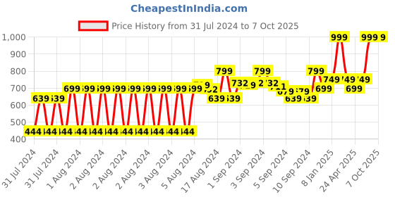 ajio.com marks & spencer Graphic Print Round-Neck T-shirt marks & spencer Price History Graph from 31 Jul 2024 to 7 Oct 2025