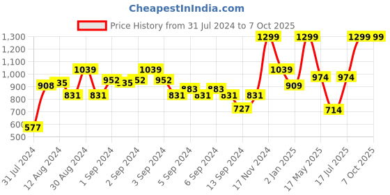 ajio.com marks & spencer Graphic Print Round-Neck Top marks & spencer Price History Graph from 31 Jul 2024 to 7 Oct 2025