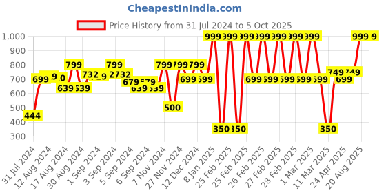 ajio.com marks & spencer Graphic Print Shorts with Drawstring Waist marks & spencer Price History Graph from 31 Jul 2024 to 5 Oct 2025