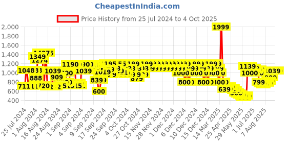 ajio.com marks & spencer Graphic Print Square-Neck Strappy Swimsuit marks & spencer Price History Graph from 25 Jul 2024 to 4 Oct 2025
