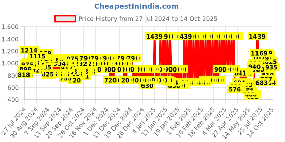 ajio.com marks & spencer Graphic Print T-Shirt & Bikini Set marks & spencer Price History Graph from 27 Jul 2024 to 13 Oct 2025