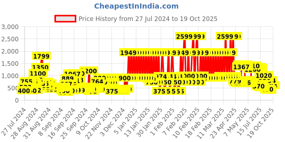 ajio.com marks & spencer Graphic Round- Neck T-shirt marks & spencer Price History Graph from 27 Jul 2024 to 17 Oct 2025