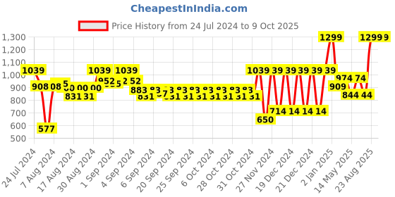 ajio.com marks & spencer Harry Potter Print T-Shirt with Shorts marks & spencer Price History Graph from 24 Jul 2024 to 9 Oct 2025