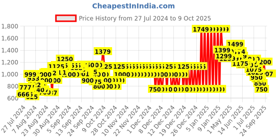 ajio.com marks & spencer Harry Potter Technology Dugaress with Socks marks & spencer Price History Graph from 27 Jul 2024 to 9 Oct 2025