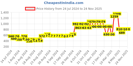 ajio.com marks & spencer Heart Print Pure Cotton Trousers marks & spencer Price History Graph from 24 Jul 2024 to 24 Nov 2025