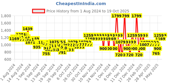 ajio.com marks & spencer Heathered Joggers with Insert Pockets marks & spencer Price History Graph from 1 Aug 2024 to 19 Oct 2025