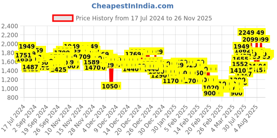 ajio.com marks & spencer Heathered Pyjamas with Elasticated Waist marks & spencer Price History Graph from 17 Jul 2024 to 25 Nov 2025