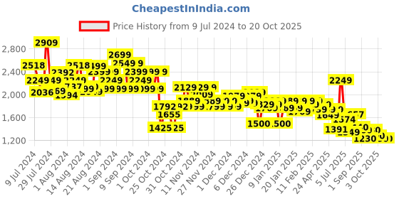 ajio.com marks & spencer Heathered Round-Neck Thermal Top marks & spencer Price History Graph from 9 Jul 2024 to 20 Oct 2025