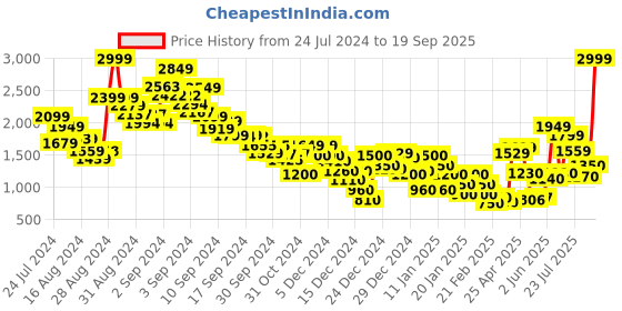 ajio.com marks & spencer High-Rise Flat-Front Pants marks & spencer Price History Graph from 24 Jul 2024 to 19 Sep 2025