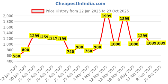 ajio.com marks & spencer High-Rise Flat-Front Trousers marks & spencer Price History Graph from 22 Jan 2025 to 23 Oct 2025