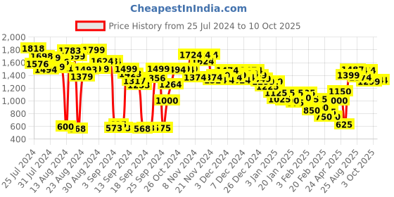 ajio.com marks & spencer High-Rise Hipster Briefs marks & spencer Price History Graph from 25 Jul 2024 to 10 Oct 2025