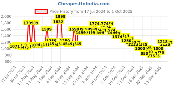 ajio.com marks & spencer High-Rise Jogger Pyjamas marks & spencer Price History Graph from 17 Jul 2024 to 1 Oct 2025