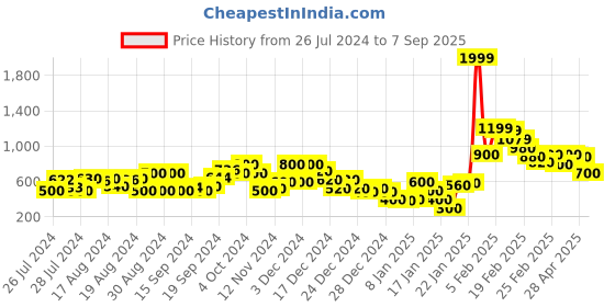 ajio.com marks & spencer High-Rise Regular Fit Jeggings marks & spencer Price History Graph from 26 Jul 2024 to 7 Sep 2025