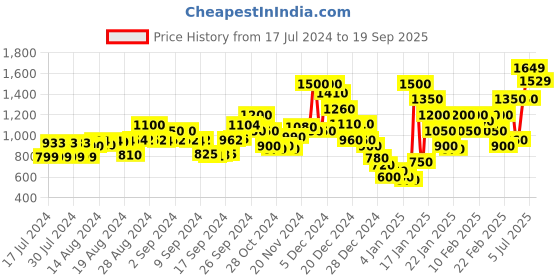 ajio.com marks & spencer High-Rise Slim Fit Capris marks & spencer Price History Graph from 17 Jul 2024 to 19 Sep 2025