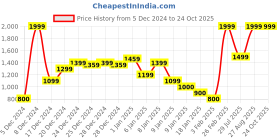 ajio.com marks & spencer High-Rise Straight Track Pant marks & spencer Price History Graph from 5 Dec 2024 to 23 Oct 2025