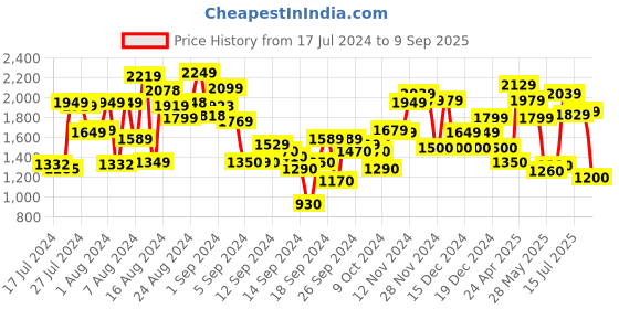 ajio.com marks & spencer High-Waist Slim Fit Cropped Jeans marks & spencer Price History Graph from 17 Jul 2024 to 9 Sep 2025