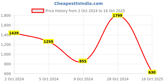 ajio.com marks & spencer High Waisted Jeggings marks & spencer Price History Graph from 2 Oct 2024 to 16 Oct 2025