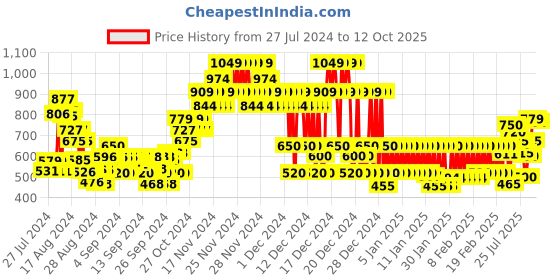ajio.com marks & spencer Hulk Print Crew-Neck T-Shirt marks & spencer Price History Graph from 27 Jul 2024 to 12 Oct 2025