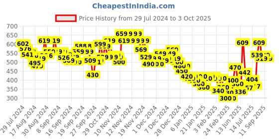 ajio.com marks & spencer Ines Satin High-Leg Knickers marks & spencer Price History Graph from 29 Jul 2024 to 3 Oct 2025