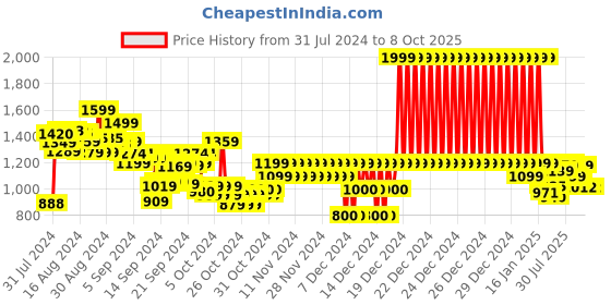 ajio.com marks & spencer Jeans with 5 Pockets marks & spencer Price History Graph from 31 Jul 2024 to 8 Oct 2025