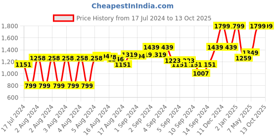 ajio.com marks & spencer Jeans with Insert Pockets marks & spencer Price History Graph from 17 Jul 2024 to 12 Oct 2025