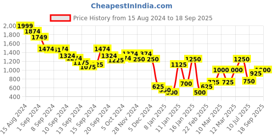 ajio.com marks & spencer Jersey Draped Top marks & spencer Price History Graph from 15 Aug 2024 to 18 Sep 2025