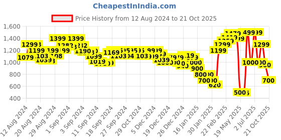 ajio.com marks & spencer Jersey Knee Length Pencil Skirt marks & spencer Price History Graph from 12 Aug 2024 to 21 Oct 2025