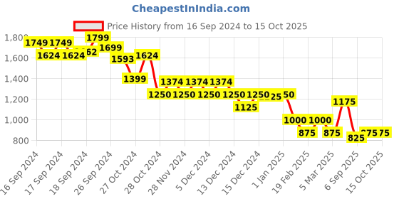 ajio.com marks & spencer Jersey Lace Insert Top marks & spencer Price History Graph from 16 Sep 2024 to 15 Oct 2025