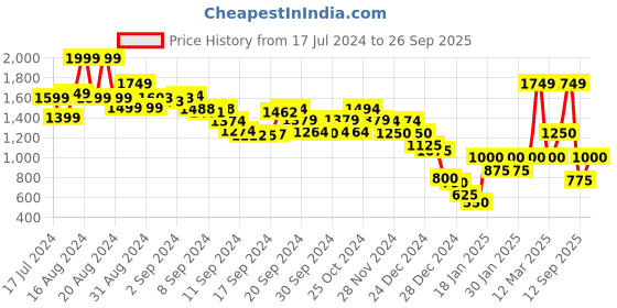 ajio.com marks & spencer Jersey Textured Top marks & spencer Price History Graph from 17 Jul 2024 to 26 Sep 2025