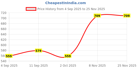 ajio.com marks & spencer Josefine Embroidered High Leg Knickers marks & spencer Price History Graph from 4 Sep 2025 to 24 Nov 2025