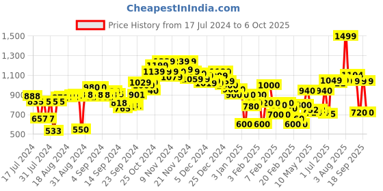 ajio.com marks & spencer Knit Shorts with Drawstring Waist marks & spencer Price History Graph from 17 Jul 2024 to 6 Oct 2025