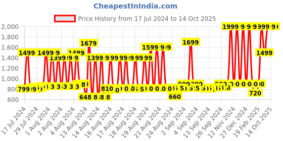 ajio.com marks & spencer Knit Shorts with Drawstring Waist marks & spencer Price History Graph from 17 Jul 2024 to 14 Oct 2025