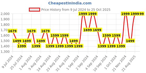 ajio.com marks & spencer Knit Shorts with Drawstring Waist marks & spencer Price History Graph from 9 Jul 2024 to 25 Oct 2025