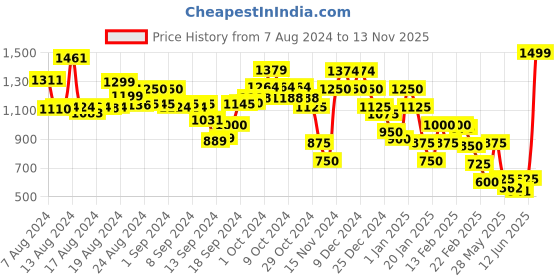 ajio.com marks & spencer Knit Shorts with Mid-Rise Waist marks & spencer Price History Graph from 7 Aug 2024 to 13 Nov 2025