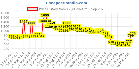 ajio.com marks & spencer Knitted Round-Neck Top marks & spencer Price History Graph from 17 Jul 2024 to 9 Sep 2025