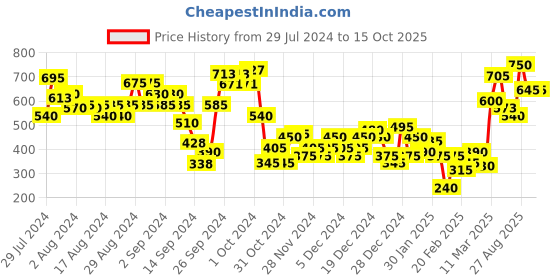 ajio.com marks & spencer Lace Brazillian Panties marks & spencer Price History Graph from 29 Jul 2024 to 15 Oct 2025