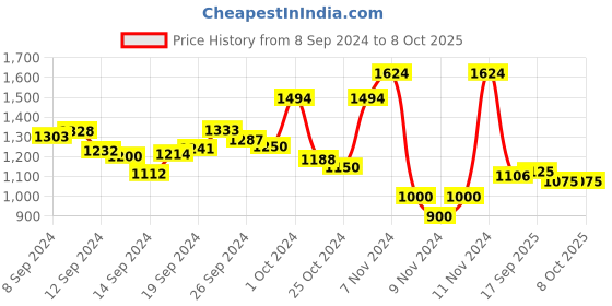 ajio.com marks & spencer Lace Flexi Fit Non-Wired Minimiser Bra C-H marks & spencer Price History Graph from 8 Sep 2024 to 8 Oct 2025