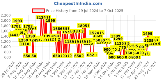 ajio.com marks & spencer Lace Lightly-Padded Bra marks & spencer Price History Graph from 29 Jul 2024 to 7 Oct 2025
