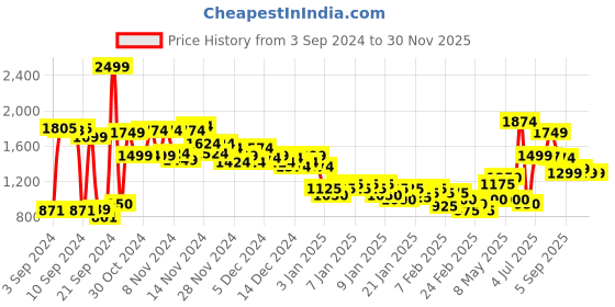 ajio.com marks & spencer Lace Non-Padded Bra marks & spencer Price History Graph from 3 Sep 2024 to 29 Nov 2025
