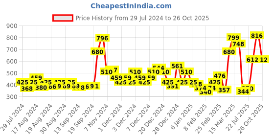 ajio.com marks & spencer Lace Non-Wired Bandeau Bra marks & spencer Price History Graph from 29 Jul 2024 to 26 Oct 2025