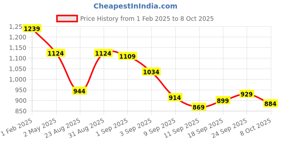 ajio.com marks & spencer Lace Push-Up Bra marks & spencer Price History Graph from 1 Feb 2025 to 8 Oct 2025