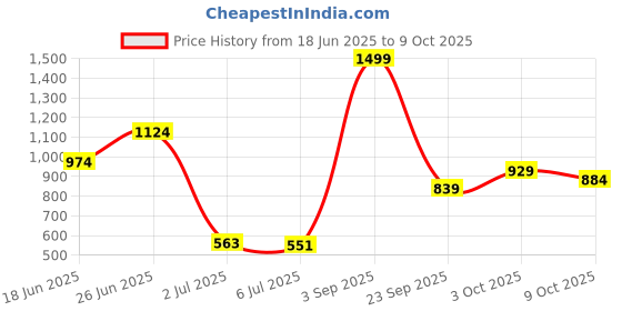 ajio.com marks & spencer Lace Push-Up Bra marks & spencer Price History Graph from 18 Jun 2025 to 9 Oct 2025