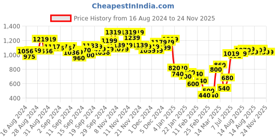 ajio.com marks & spencer Lace Shorts with Silk marks & spencer Price History Graph from 16 Aug 2024 to 23 Nov 2025