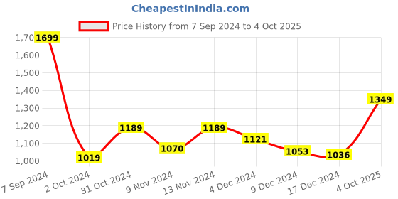 ajio.com marks & spencer Lace T-shirt Bra with Adjustable Strap marks & spencer Price History Graph from 7 Sep 2024 to 4 Oct 2025