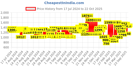 ajio.com marks & spencer Lace Underwired Balconette Bra marks & spencer Price History Graph from 17 Jul 2024 to 22 Oct 2025