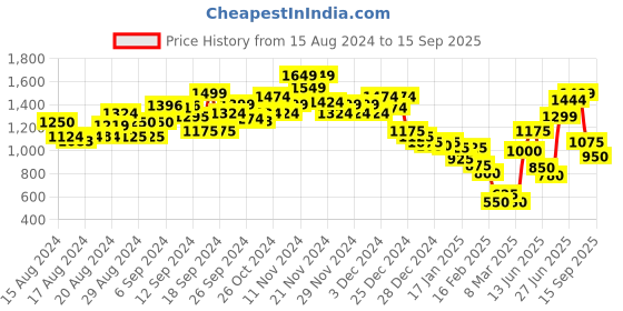 ajio.com marks & spencer Lace Underwired Bra marks & spencer Price History Graph from 15 Aug 2024 to 15 Sep 2025