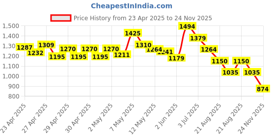 ajio.com marks & spencer Lace-Up Casual Shoes with Velcro Fastening marks & spencer Price History Graph from 23 Apr 2025 to 24 Nov 2025