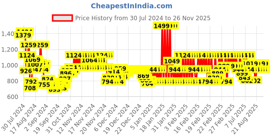 ajio.com marks & spencer Lace-Up Non-Padded Bra marks & spencer Price History Graph from 30 Jul 2024 to 26 Nov 2025
