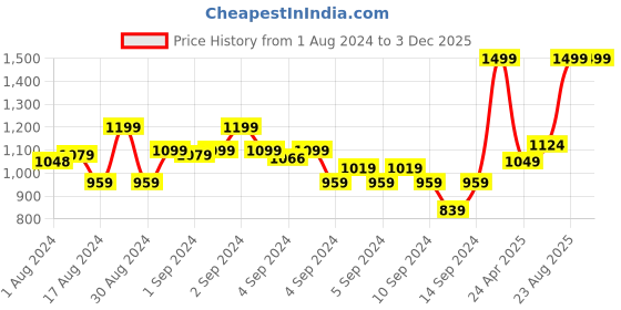 ajio.com marks & spencer Leaf Print Shirt with Patch Pocket marks & spencer Price History Graph from 1 Aug 2024 to 1 Dec 2025